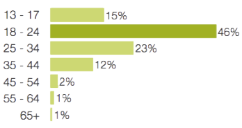 eSports age ranges