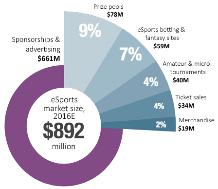 eSports age ranges